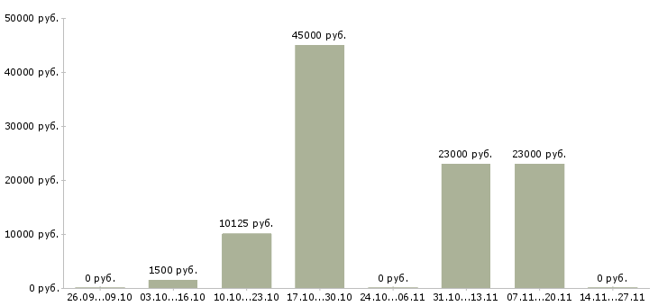 Вакансии охранник в торговый магазин в Краснодаре - Медиана зарплат охранник в торговый магазин в Краснодаре за 2 месяца