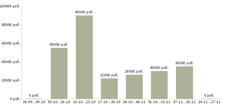 Вакансии переводчик английского и немецкого языков в Москве - Медиана зарплат переводчик английского и немецкого языков в Москве за 2 месяца