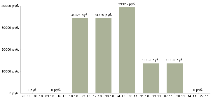 Вакансии работник торгового зала выкладка товара в Липецке - Медиана зарплат работник торгового зала выкладка товара в Липецке за 2 месяца