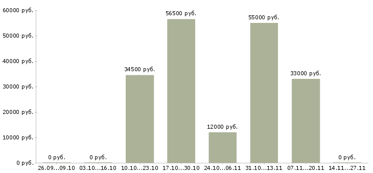 Вакансии работник торгового зала выкладка товара в Пензе - Медиана зарплат работник торгового зала выкладка товара в Пензе за 2 месяца