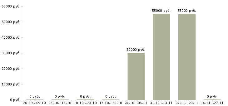 Вакансии руководитель коммерческого подразделения в Уфе - Медиана зарплат руководитель коммерческого подразделения в Уфе за 2 месяца