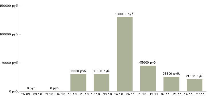 Вакансии руководитель отдела продаж финансовых услуг Татарстан - Медиана зарплат руководитель отдела продаж финансовых услуг Татарстан за 2 месяца