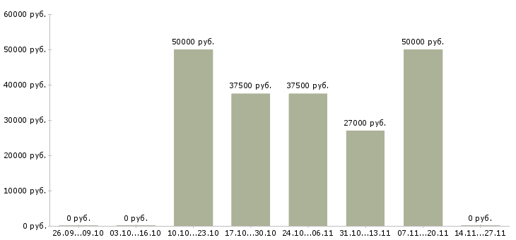 Вакансии руководитель отдела продаж финансовых услуг в Новосибирске - Медиана зарплат руководитель отдела продаж финансовых услуг в Новосибирске за 2 месяца