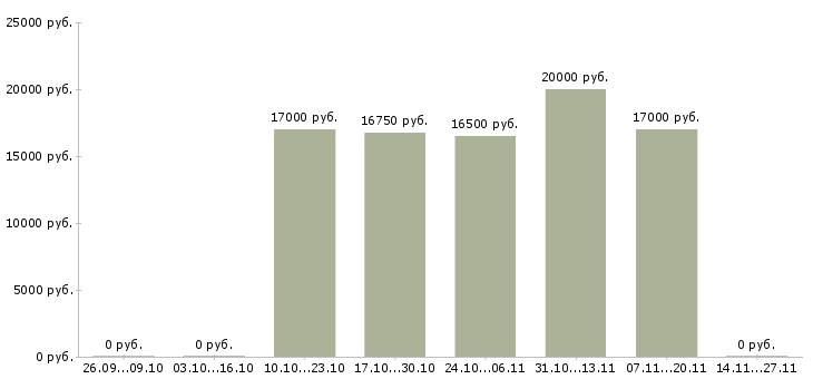 Вакансии сотрудник кассы магазина в Брянске - Медиана зарплат сотрудник кассы магазина в Брянске за 2 месяца