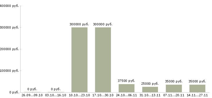 Вакансии сотрудник по проведению тренингов в Брянске - Медиана зарплат сотрудник по проведению тренингов в Брянске за 2 месяца