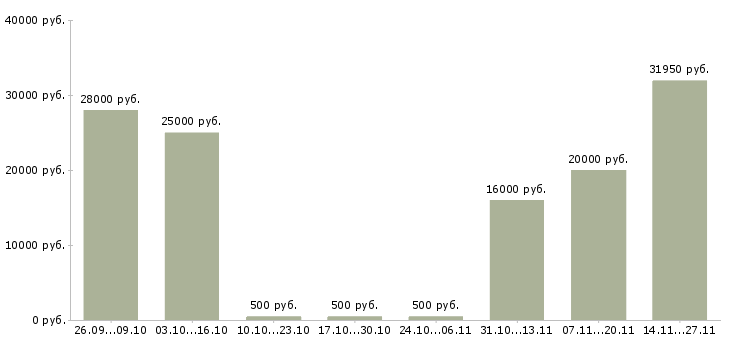 Вакансии сотрудники в интернет проект в Новороссийске - Медиана зарплат сотрудники в интернет проект в Новороссийске за 2 месяца