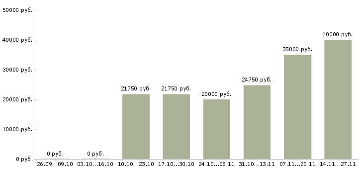 Вакансии специалист для работы в офисе Улан-удэ - Медиана зарплат специалист для работы в офисе Улан-удэ за 2 месяца
