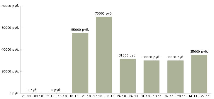 Вакансии специалист обратной связи Нижний новгород - Медиана зарплат специалист обратной связи Нижний новгород за 2 месяца
