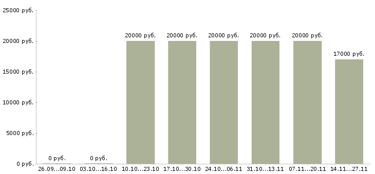 Вакансии специалист по набору текстов в Самаре - Медиана зарплат специалист по набору текстов в Самаре за 2 месяца