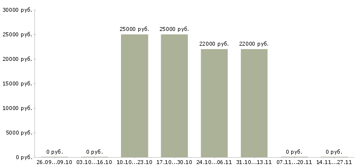 Вакансии специалист по обслуживанию физических лиц в Казани - Медиана зарплат специалист по обслуживанию физических лиц в Казани за 2 месяца