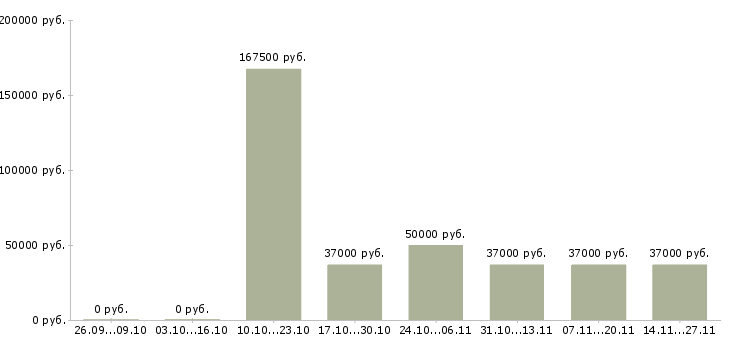 Вакансии специалист по развитию проекта Коми - Медиана зарплат специалист по развитию проекта Коми за 2 месяца