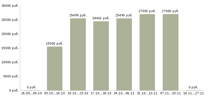 Вакансии специалист по развитию проекта в Смоленске - Медиана зарплат специалист по развитию проекта в Смоленске за 2 месяца