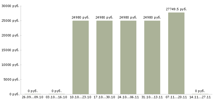 Вакансии специалист по развитию рынка в Брянске - Медиана зарплат специалист по развитию рынка в Брянске за 2 месяца