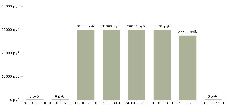 Вакансии торговый представитель в организацию Удмуртия - Медиана зарплат торговый представитель в организацию Удмуртия за 2 месяца