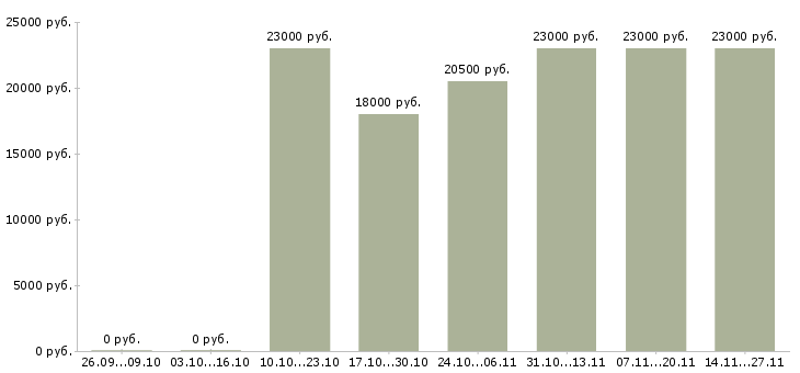 Вакансии торговый представитель по городу в Калининграде - Медиана зарплат торговый представитель по городу в Калининграде за 2 месяца