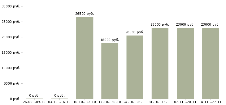 Вакансии торговый представитель по городу в Рязани - Медиана зарплат торговый представитель по городу в Рязани за 2 месяца