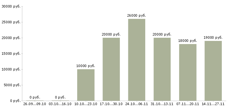 Вакансии удаленная с помощью интернет в Мурманске - Медиана зарплат удаленная с помощью интернет в Мурманске за 2 месяца