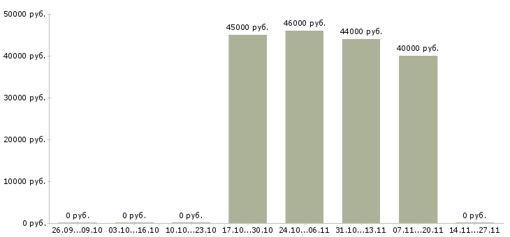 Вакансии упаковщик на объект Йошкар-ола - Медиана зарплат упаковщик на объект Йошкар-ола за 2 месяца