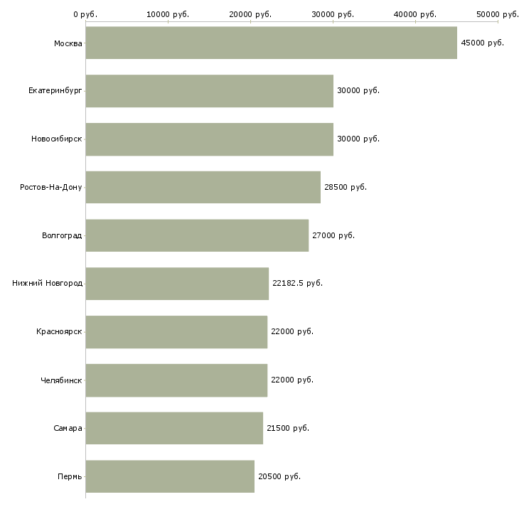 Поиск работы бухгалтер по учету товаров-Медиана зарплаты для вакансии «бухгалтер по учету товаров» в других городах