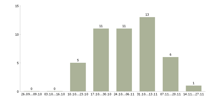 Работа бухгалтер по учету товара Башкортостан - Число вакансий Башкортостан по специальности бухгалтер по учету товара за 2 месяца
