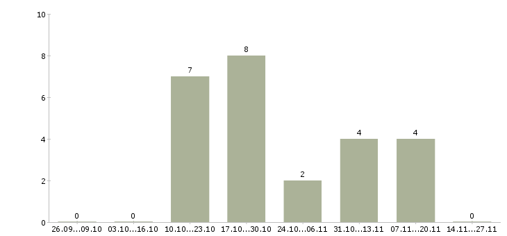 Работа супервайзер по федеральным сетям Башкортостан - Число вакансий Башкортостан по специальности супервайзер по федеральным сетям за 2 месяца