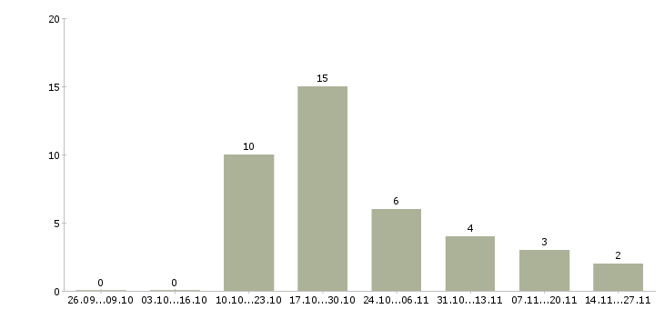 Работа консультант корпоративных клиентов Йошкар-ола - Число вакансий Йошкар-ола по специальности консультант корпоративных клиентов за 2 месяца