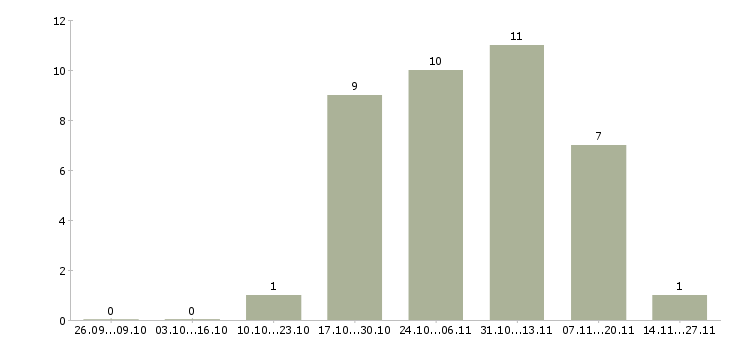 Работа торговый представитель по городу Йошкар-ола - Число вакансий Йошкар-ола по специальности торговый представитель по городу за 2 месяца