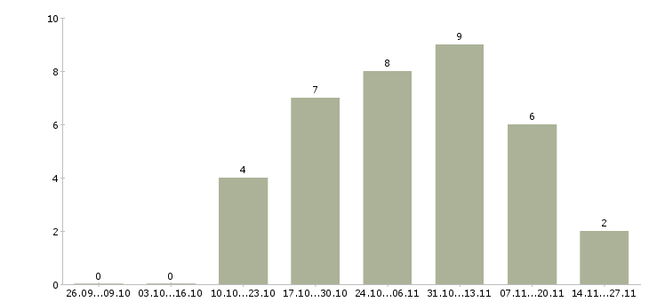 Работа менеджер по направленным продажам Марий эл - Число вакансий Марий эл по специальности менеджер по направленным продажам за 2 месяца