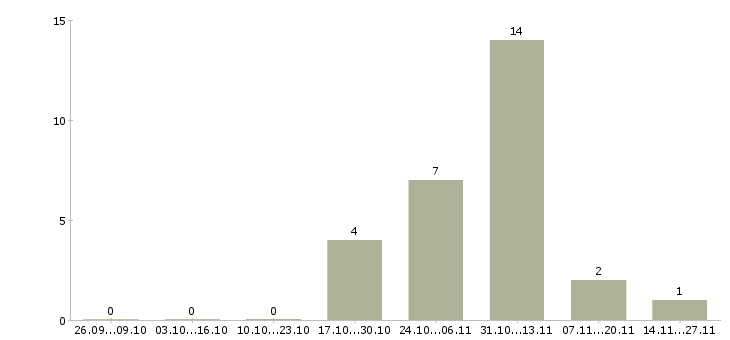 Работа дополнительный набор сотрудников Мордовия - Число вакансий Мордовия по специальности дополнительный набор сотрудников за 2 месяца