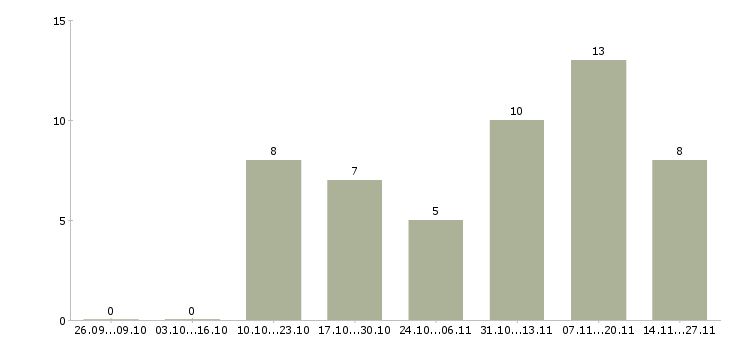 Работа специалист обратной связи Нижний новгород - Число вакансий Нижний новгород по специальности специалист обратной связи за 2 месяца