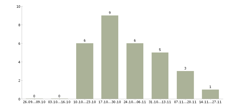 Работа бухгалтер по учету товара Ростов-на-дону - Число вакансий Ростов-на-дону по специальности бухгалтер по учету товара за 2 месяца