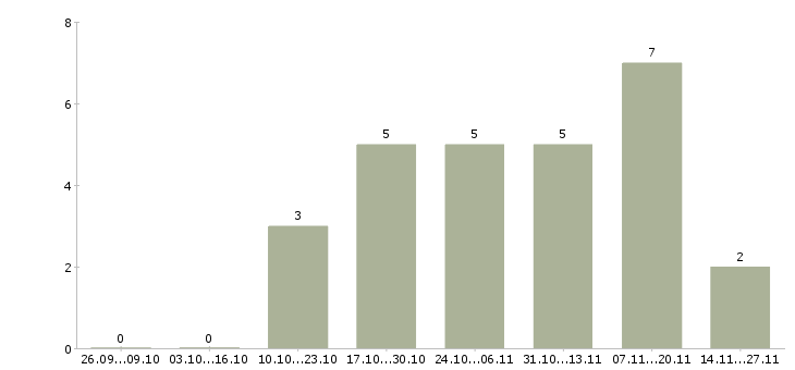 Работа руководитель направления подбора персонала Ростов-на-дону - Число вакансий Ростов-на-дону по специальности руководитель направления подбора персонала за 2 месяца