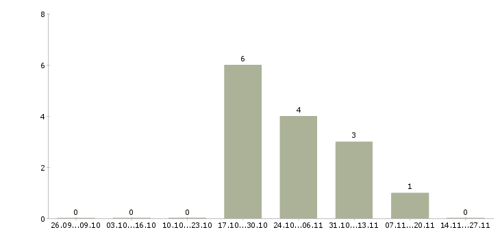 Работа специалист отдела дмс Ростов-на-дону - Число вакансий Ростов-на-дону по специальности специалист отдела дмс за 2 месяца