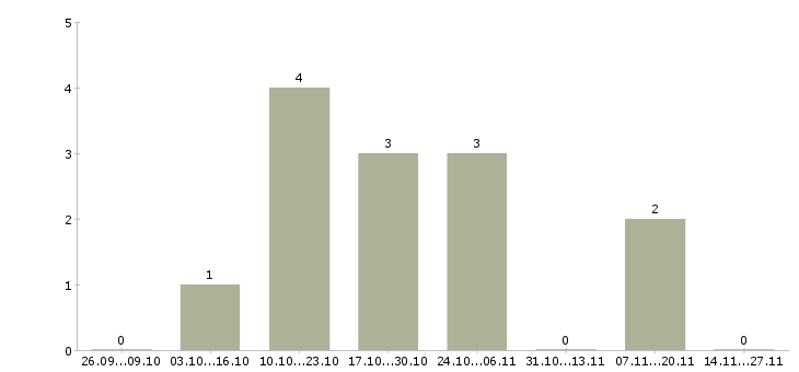 Работа руководитель инвестиционного отдела Санкт-петербург - Число вакансий Санкт-петербург по специальности руководитель инвестиционного отдела за 2 месяца