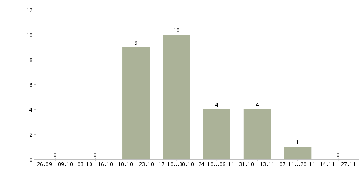 Работа заместитель руководителя по развитию компании Татарстан - Число вакансий Татарстан по специальности заместитель руководителя по развитию компании за 2 месяца
