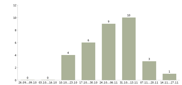 Работа руководитель отдела продаж финансовых услуг Татарстан - Число вакансий Татарстан по специальности руководитель отдела продаж финансовых услуг за 2 месяца