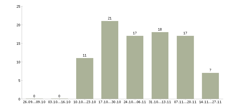 Работа специалист для работы в офисе Улан-удэ - Число вакансий Улан-удэ по специальности специалист для работы в офисе за 2 месяца