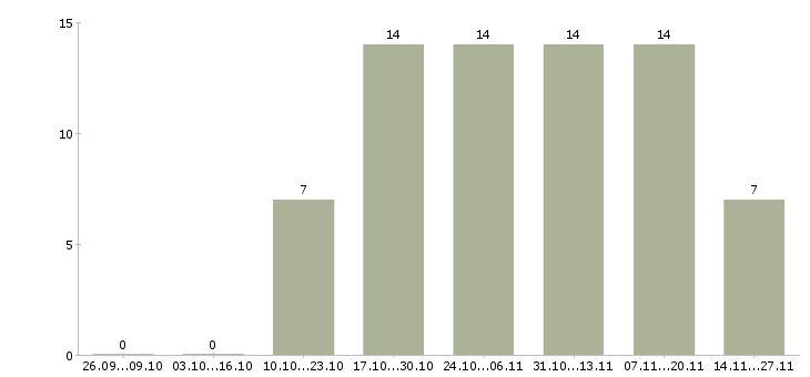 Работа требуется секретарь руководителя Хакасия - Число вакансий Хакасия по специальности требуется секретарь руководителя за 2 месяца