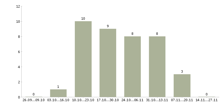 Работа комплектовщик на производство в Архангельске - Число вакансий в Архангельске по специальности комплектовщик на производство за 2 месяца