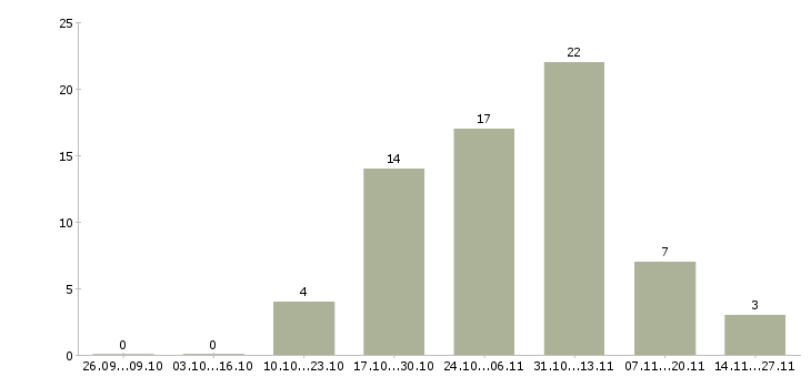 Работа упаковщик на объект в Астрахани - Число вакансий в Астрахани по специальности упаковщик на объект за 2 месяца