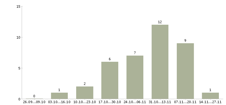 Работа торговый представитель в организацию в Барнауле - Число вакансий в Барнауле по специальности торговый представитель в организацию за 2 месяца