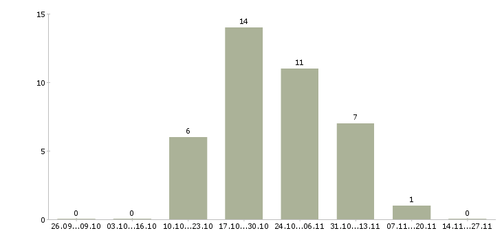 Работа директор по учету в Белгороде - Число вакансий в Белгороде по специальности директор по учету за 2 месяца