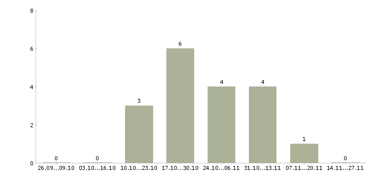 Работа сотрудник кассы магазина в Брянске - Число вакансий в Брянске по специальности сотрудник кассы магазина за 2 месяца
