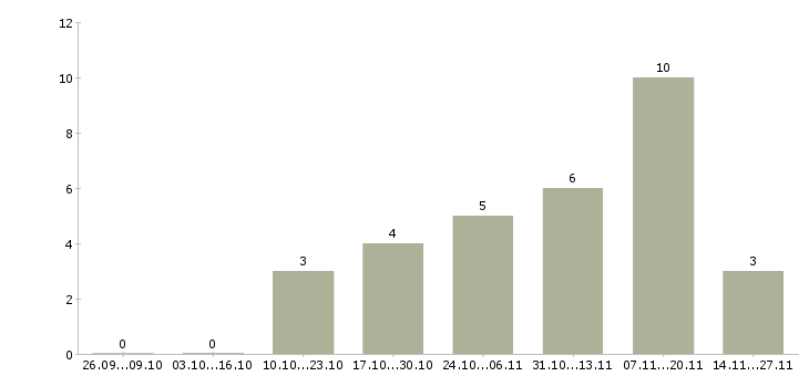 Работа сотрудник по проведению тренингов в Брянске - Число вакансий в Брянске по специальности сотрудник по проведению тренингов за 2 месяца