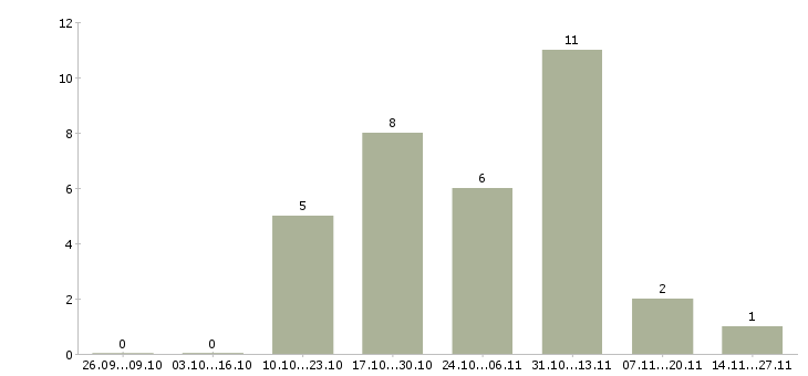 Работа менеджер по кредитам и страхованию в Владивостоке - Число вакансий в Владивостоке по специальности менеджер по кредитам и страхованию за 2 месяца
