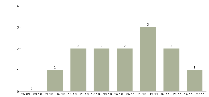 Работа менеджер по работе с экспертами в Воронеже - Число вакансий в Воронеже по специальности менеджер по работе с экспертами за 2 месяца