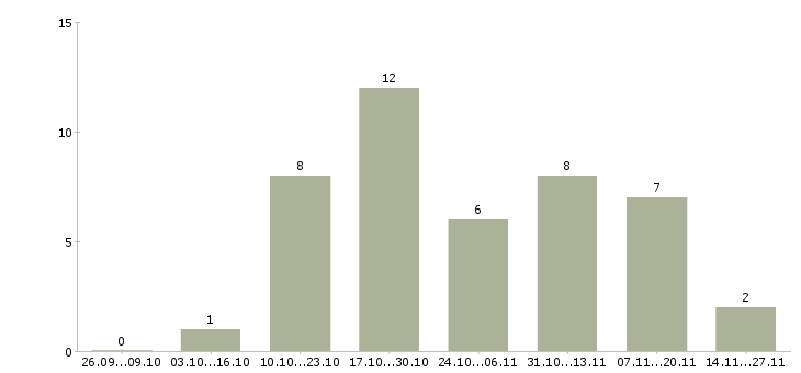 Работа менеджер по дистанционному обучению в Екатеринбурге - Число вакансий в Екатеринбурге по специальности менеджер по дистанционному обучению за 2 месяца