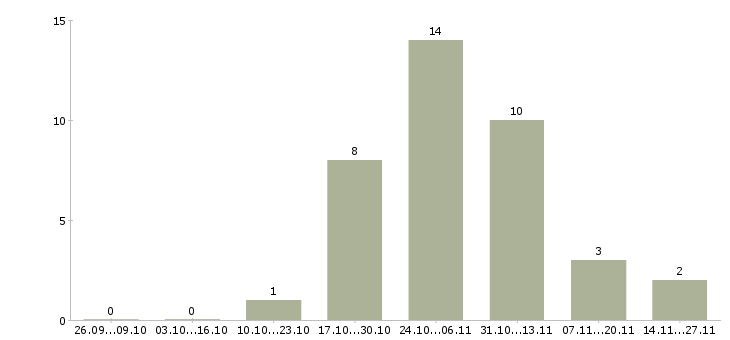 Работа комплектовщик на производство в Иваново - Число вакансий в Иваново по специальности комплектовщик на производство за 2 месяца