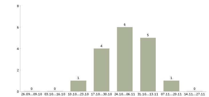 Работа бухгалтер на прием документации в Казани - Число вакансий в Казани по специальности бухгалтер на прием документации за 2 месяца