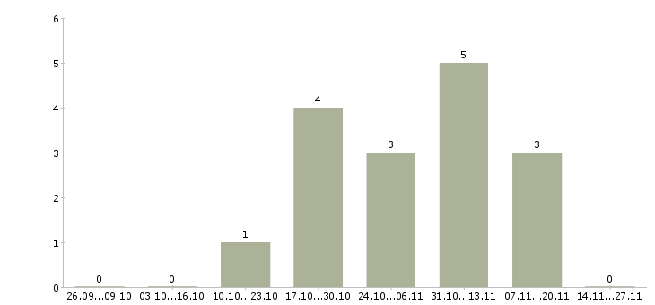Работа заместитель директора розничной сети в Казани - Число вакансий в Казани по специальности заместитель директора розничной сети за 2 месяца